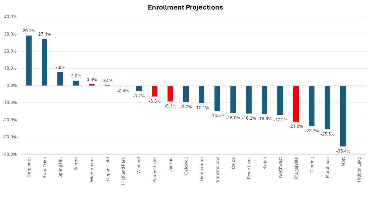 Five-year enrollment projections chart — all PISD elementary schools