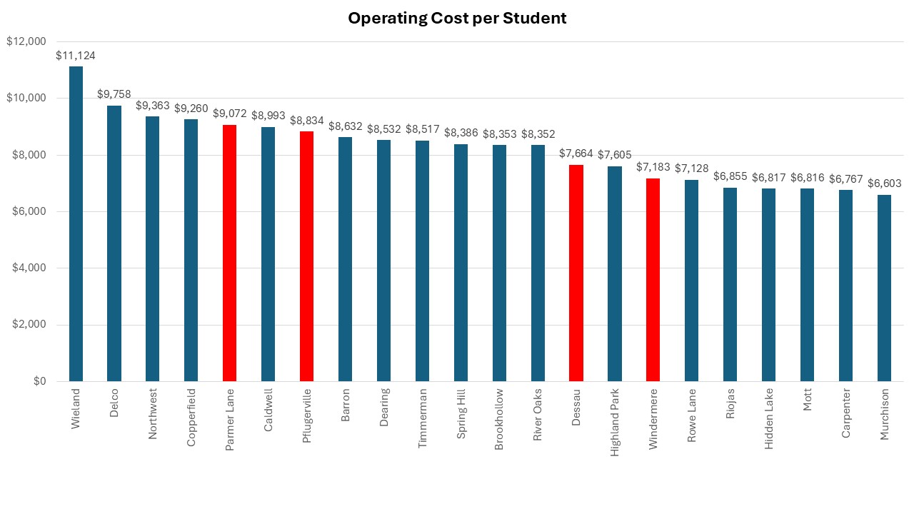 Operating cost per student chart — all PISD elementary schools
