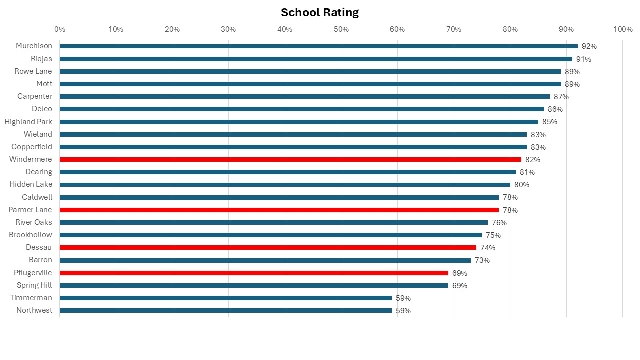 TEA school ratings — PISD elementary schools