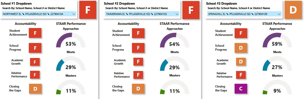 TEA ratings for schools not proposed for closure: Northwest, Timmerman, and Spring Hill Elementary